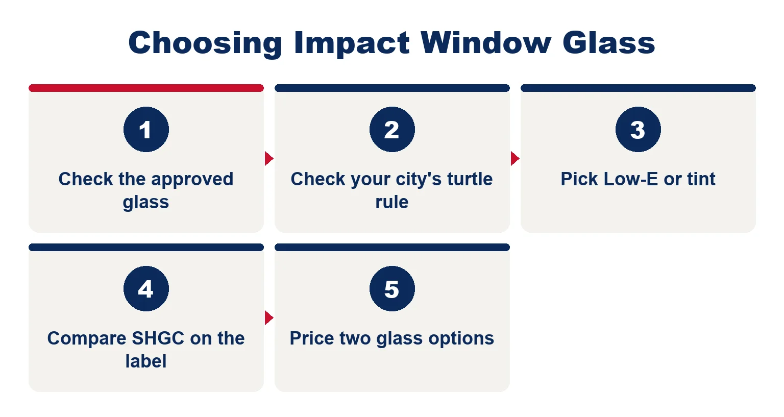 Five steps to choose impact window glass: check the approved glass, check the turtle rule, pick Low-E or tint, compare SHGC, price two options