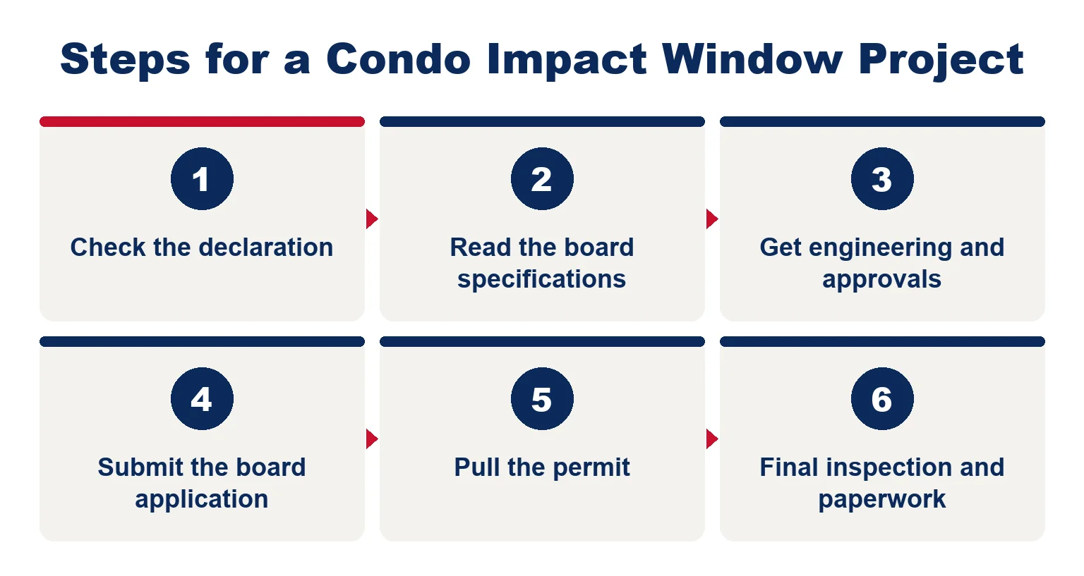 Six steps for a condo impact window project, from checking the declaration to final inspection and paperwork