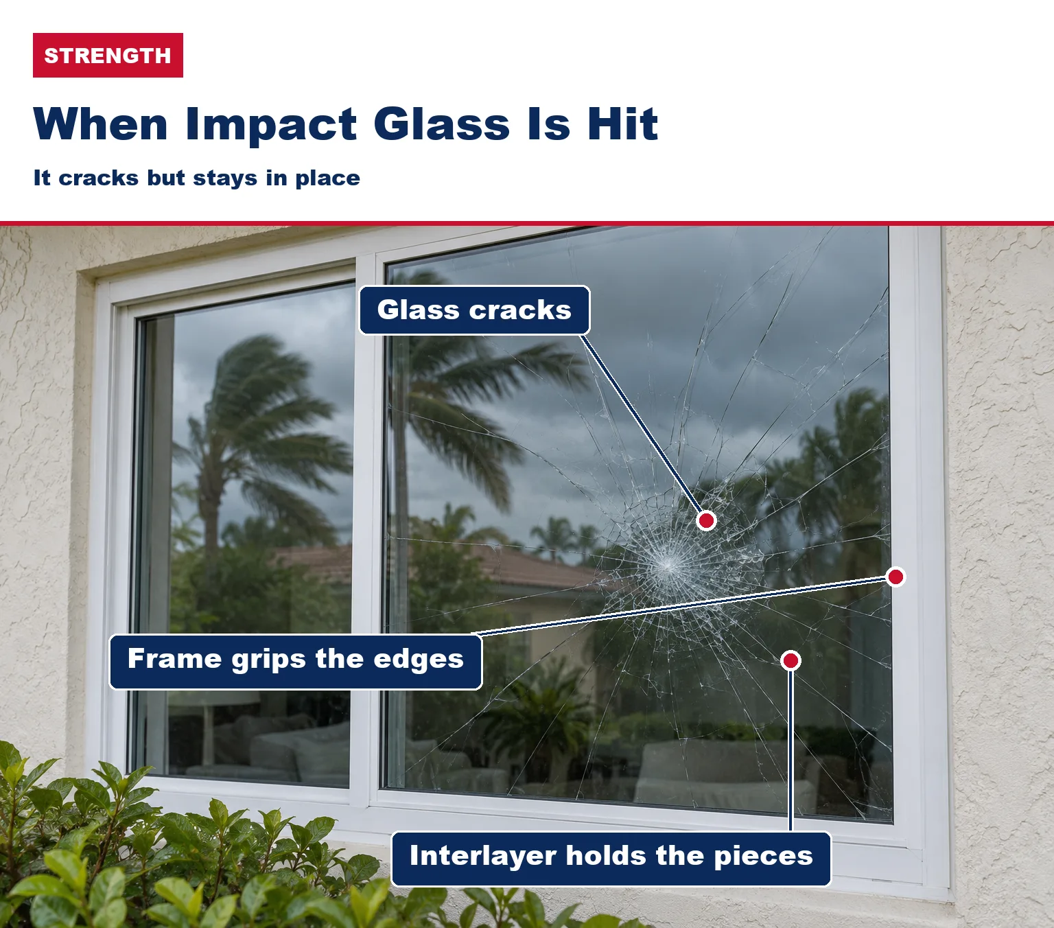 Cracked impact window still in its frame, with labels for the cracked glass, the interlayer holding the pieces and the frame gripping the edges