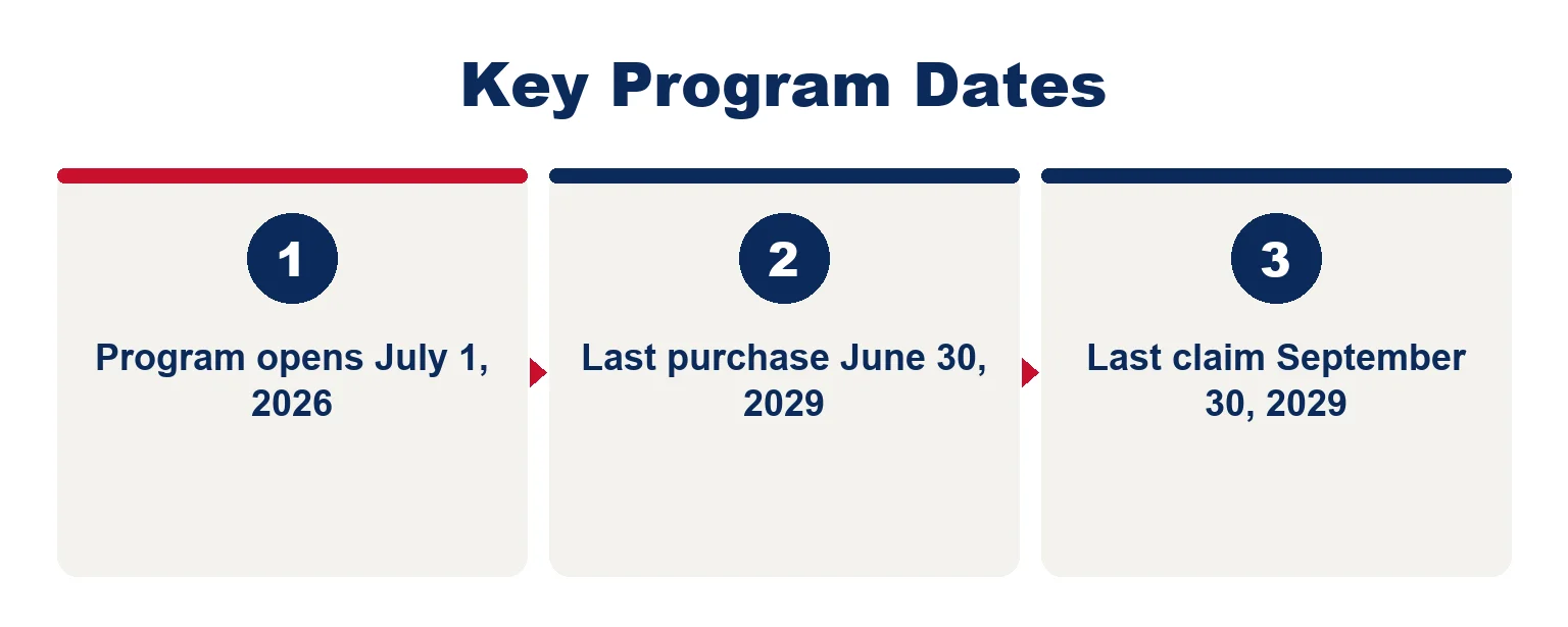 Florida home hardening sales tax refund dates: the program opens July 1, 2026, products must be bought by June 30, 2029, and claims must be filed by September 30, 2029.