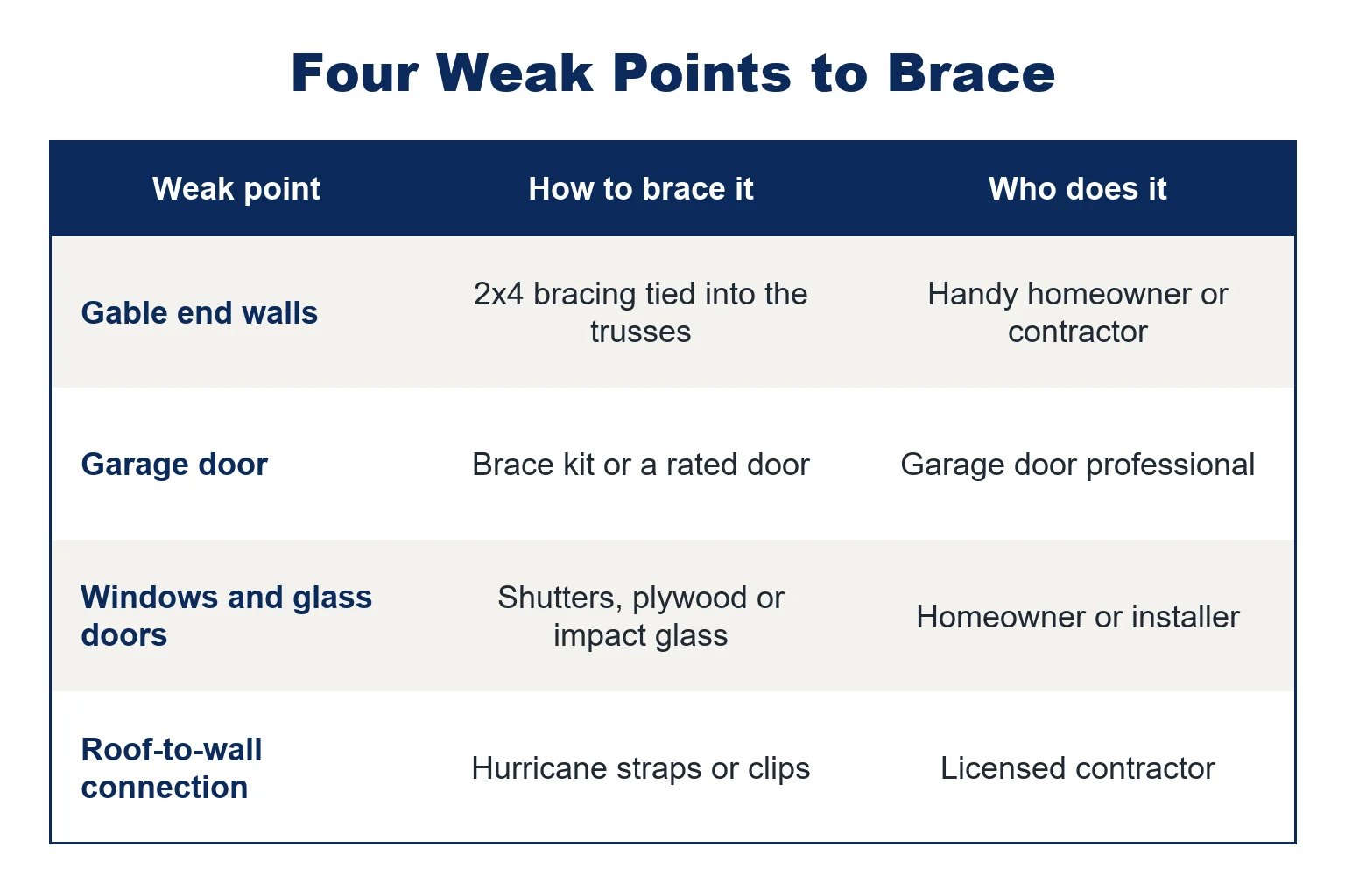 Table of the four weak points to brace before a hurricane: gable end walls, garage door, windows and glass doors, and the roof-to-wall connection