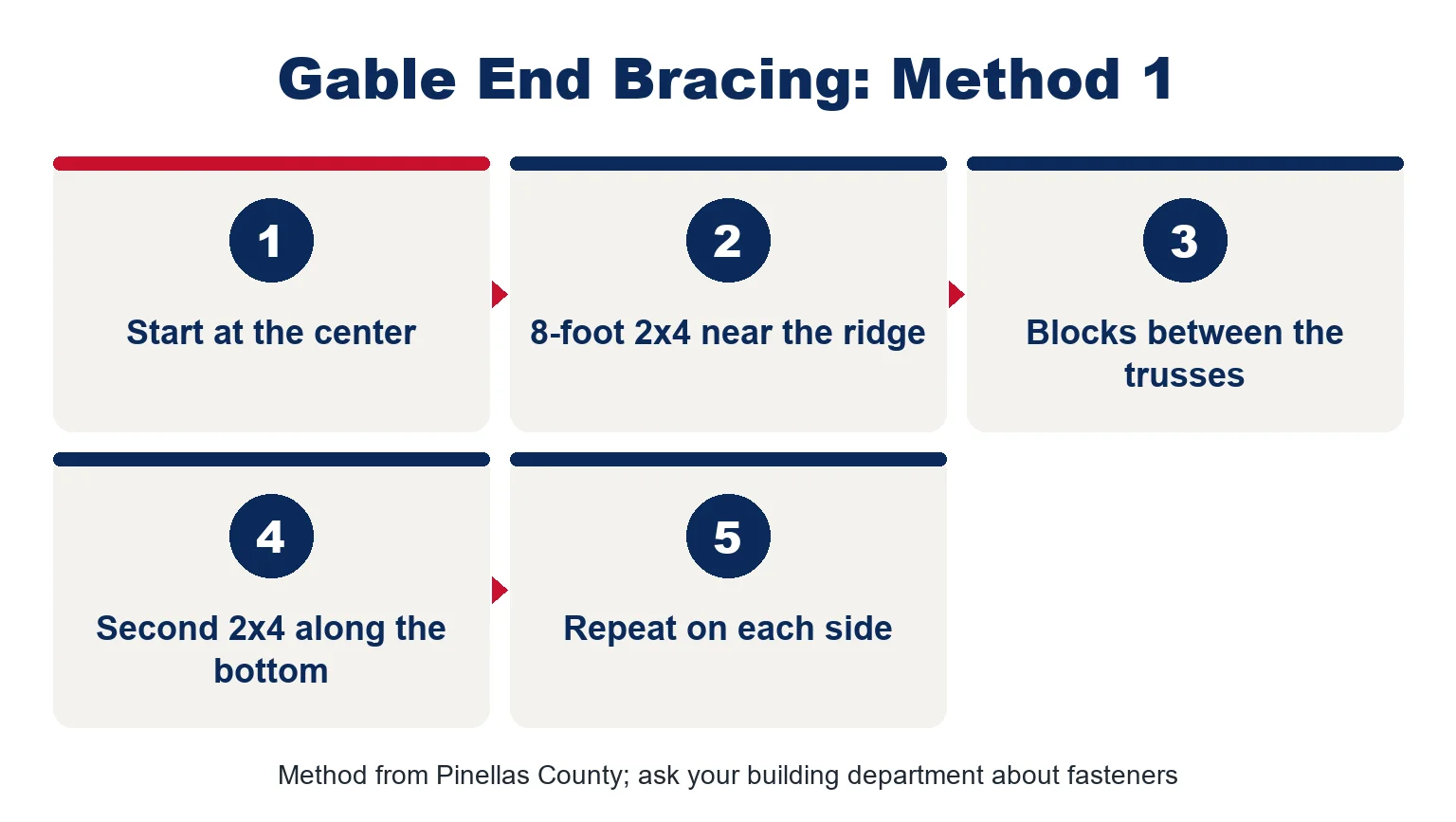 Five steps of Pinellas County gable end bracing Method 1: start at the center, an 8-foot 2x4 near the ridge, blocks between the trusses, a second 2x4 along the bottom, repeat on each side