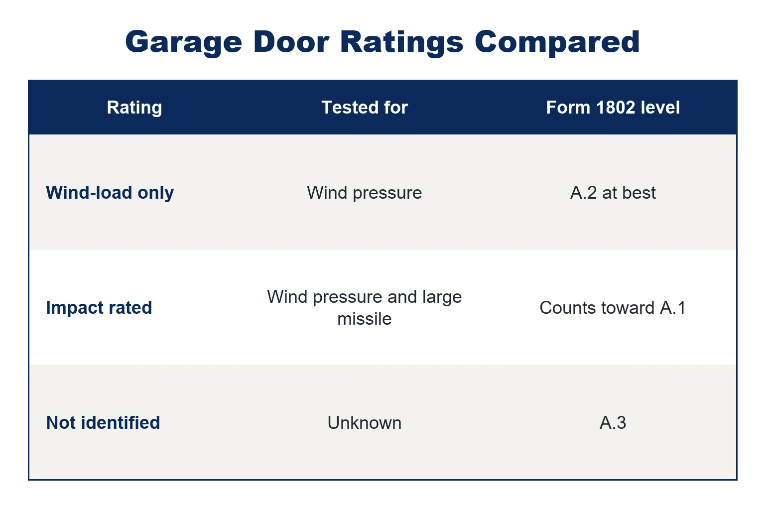 Table comparing wind-load-only, impact-rated and unidentified garage doors by what they are tested for and the opening protection level on the Florida wind mitigation form