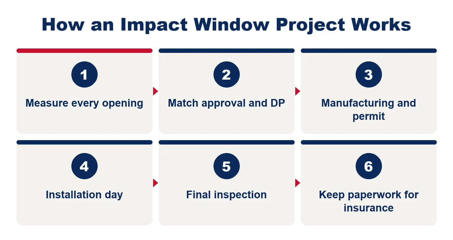 Six steps of an impact window project: measure every opening, match approval and DP, manufacturing and permit, installation day, final inspection, keep paperwork for insurance