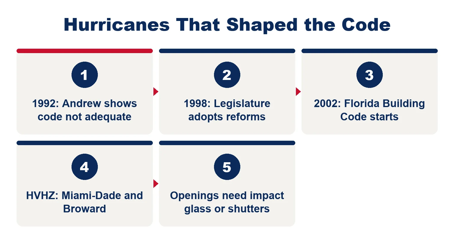 Timeline of how Hurricane Andrew led to the 2002 Florida Building Code and High-Velocity Hurricane Zone rules for windows and doors