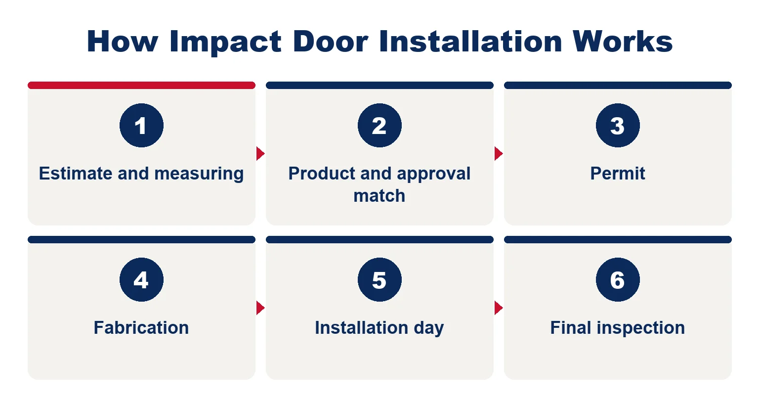 Six steps of impact door installation: estimate and measuring, product and approval match, permit, fabrication, installation day and final inspection