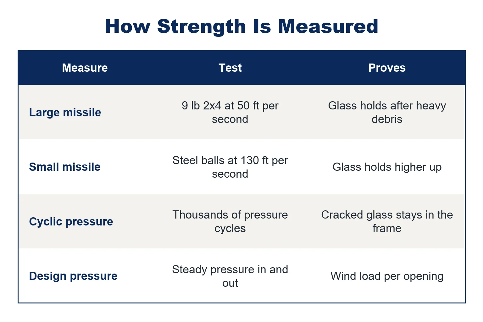 Table of the four impact window strength measures: large missile, small missile, cyclic pressure and design pressure, with what each test does and proves