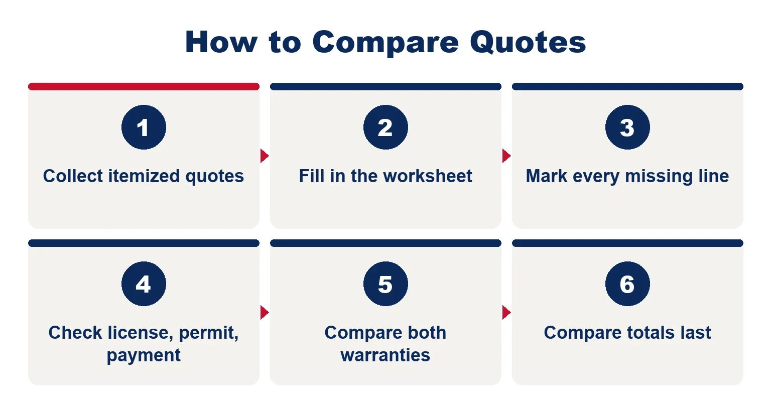 Six steps to compare impact window quotes, from collecting itemized quotes to comparing totals last