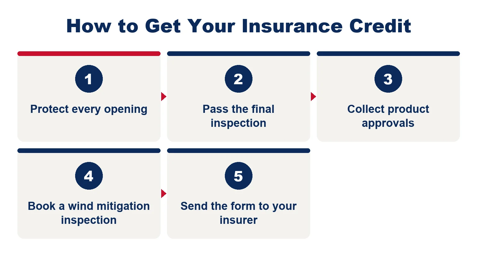 Five steps to get a Florida insurance credit for impact windows, from protecting every opening to sending the wind mitigation form