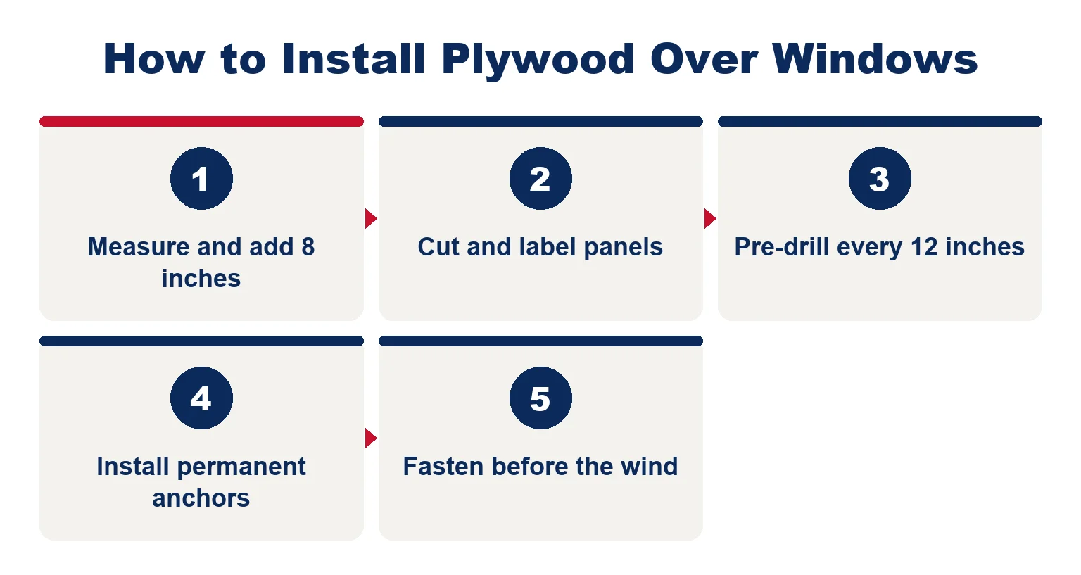 Five steps to install plywood over windows for a hurricane: measure and add 8 inches, cut and label panels, pre-drill every 12 inches, install permanent anchors, fasten before the wind