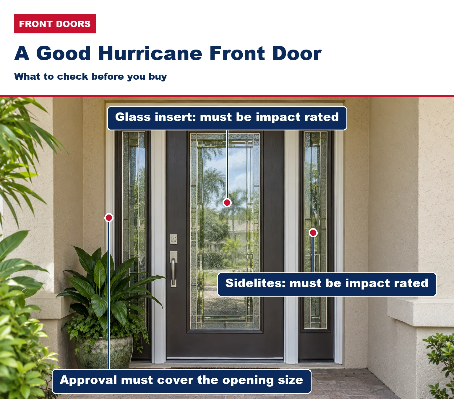 Front entry door with a glass insert and sidelites, labeled with what to check: the glass insert and sidelites must be impact rated and the approval must cover the opening size
