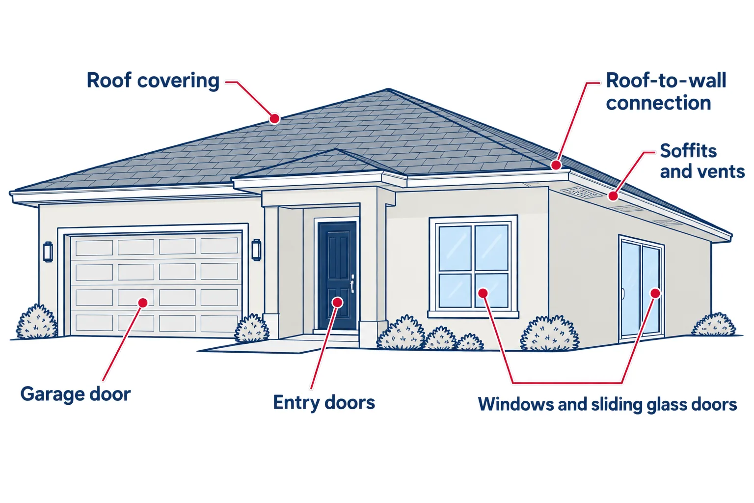 Diagram of a South Florida house labelling the roof covering, roof-to-wall connection, garage door, windows and sliding glass doors, entry doors, and soffits and vents.