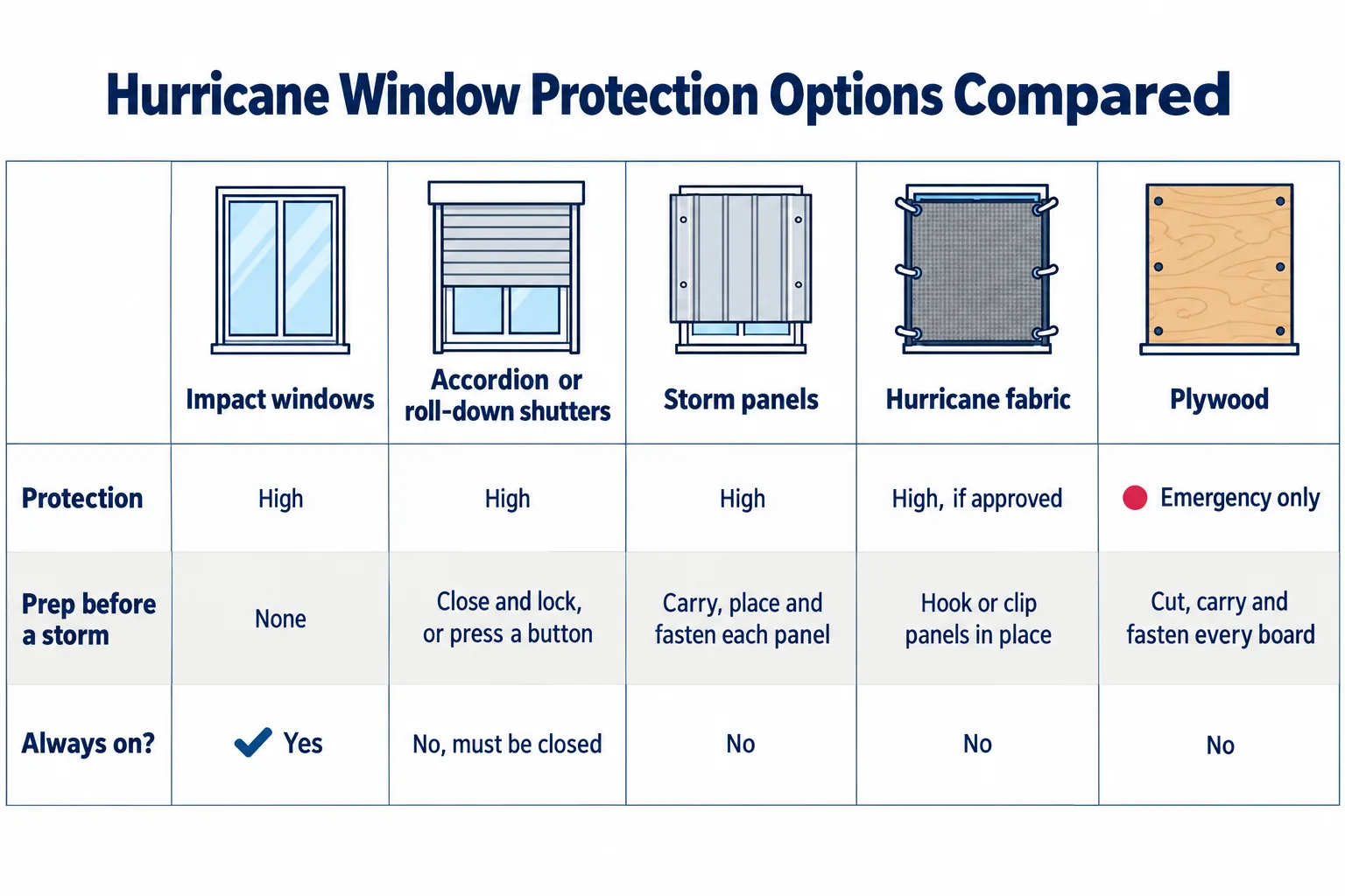 Comparison of five hurricane window protection options: impact windows, accordion or roll-down shutters, storm panels, hurricane fabric and plywood, by protection, prep before a storm and whether they are always on.