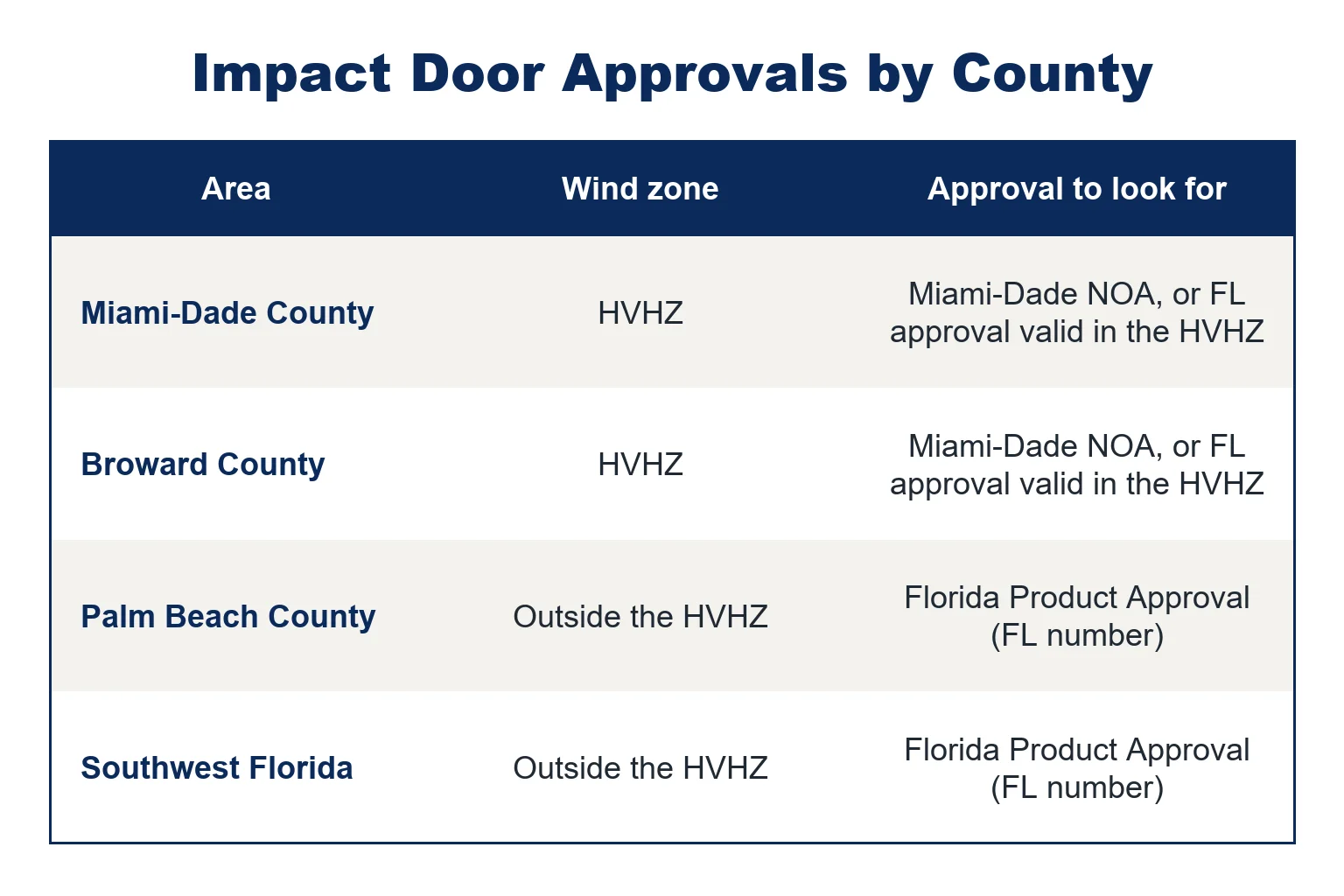 Table of impact door approvals: Miami-Dade and Broward are in the HVHZ and need a Miami-Dade NOA or an HVHZ-valid Florida approval; Palm Beach and Southwest Florida need a Florida Product Approval