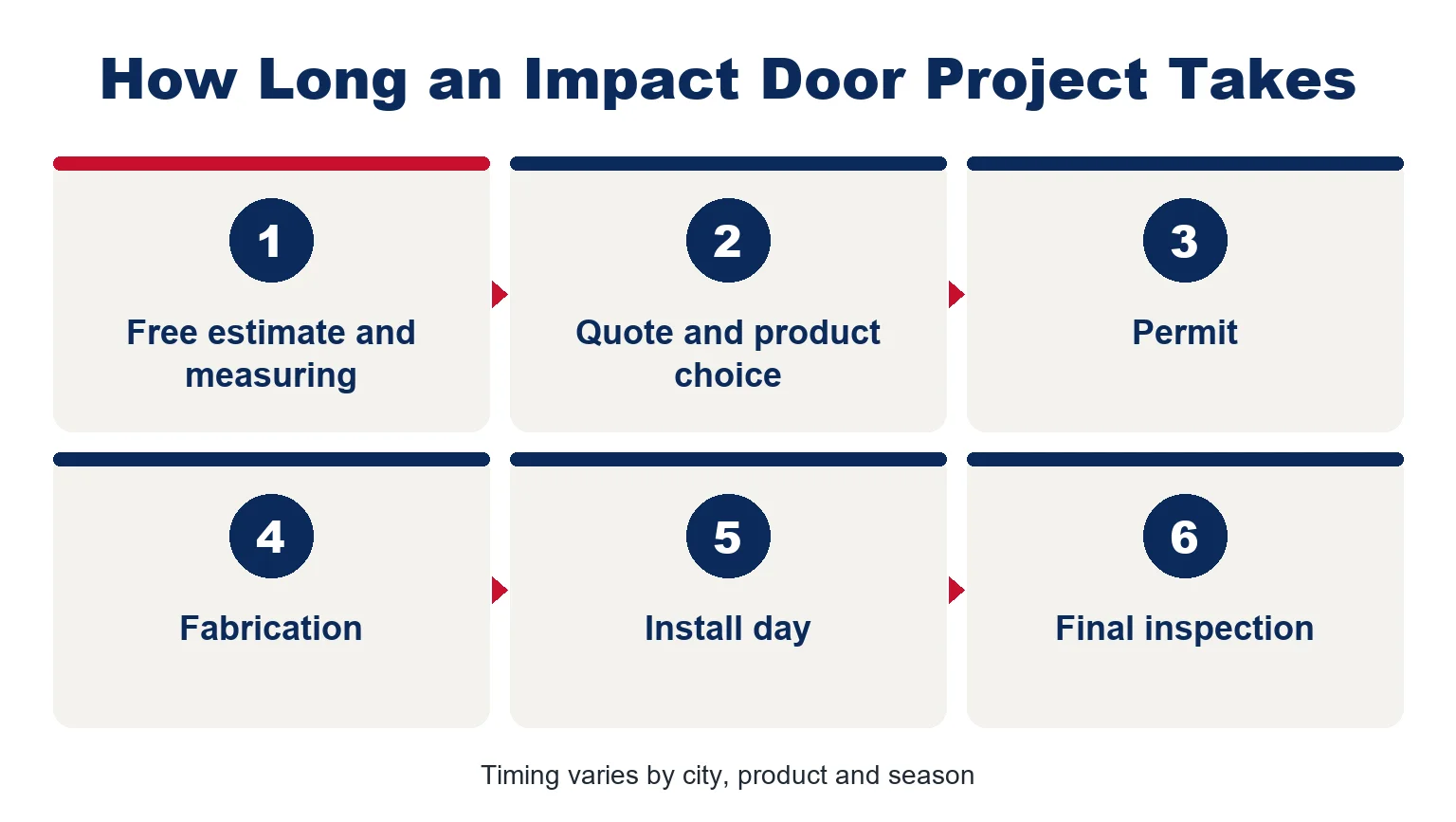 Six steps of an impact door project: estimate and measuring, quote, permit, fabrication, install day and final inspection