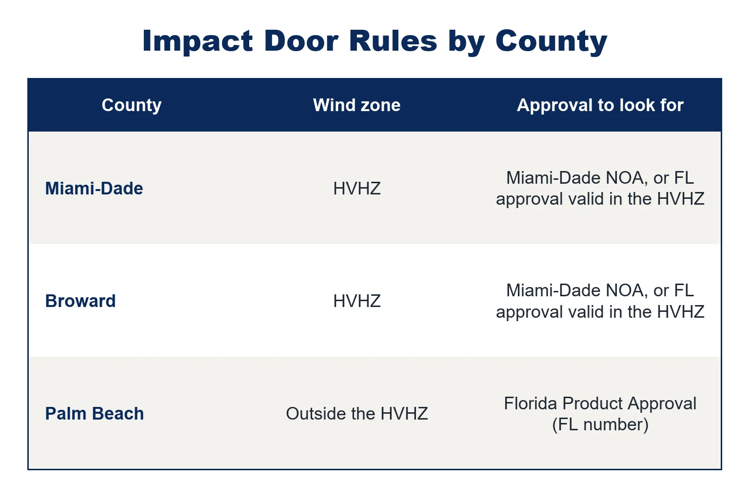 Table comparing impact door rules: Miami-Dade and Broward are in the HVHZ and need a Miami-Dade NOA or an HVHZ-valid Florida Product Approval; Palm Beach is outside the HVHZ and uses Florida Product Approval