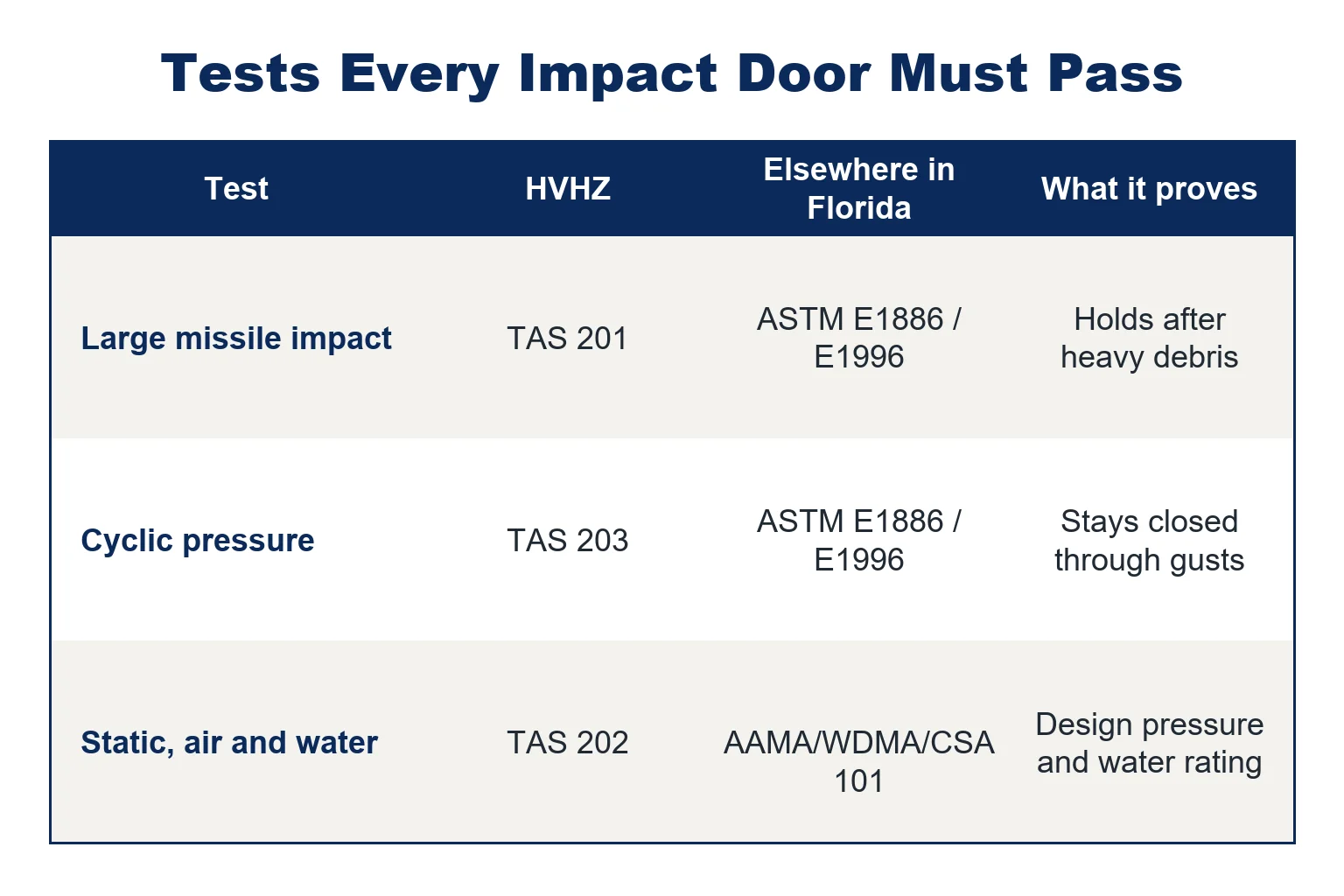 Table of impact door tests: large missile impact, cyclic pressure and static pressure with air and water, with the HVHZ standard, the standard used elsewhere in Florida and what each test proves