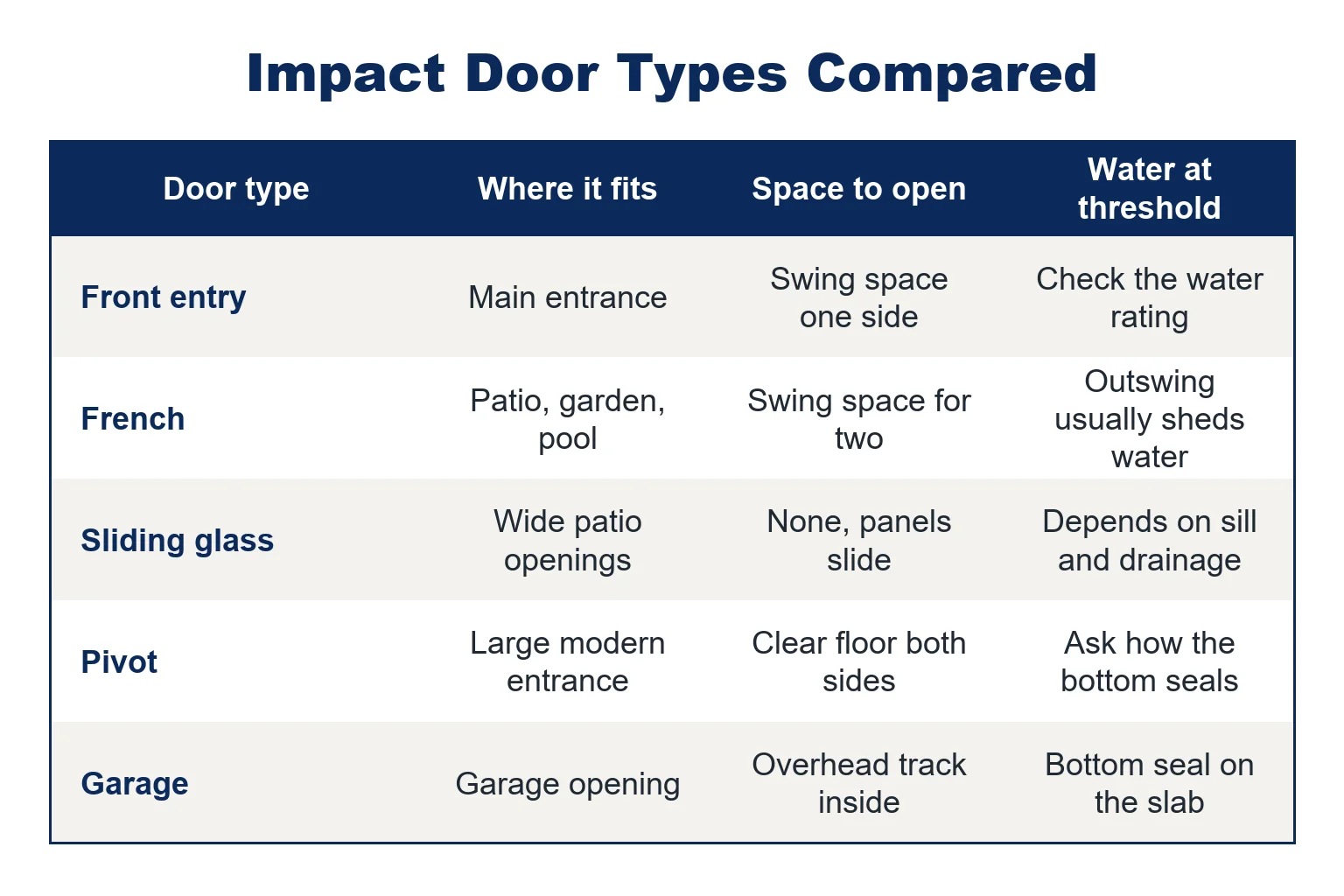 Table comparing five types of impact doors, front entry, French, sliding glass, pivot and garage, by where each fits, space to open and water at the threshold