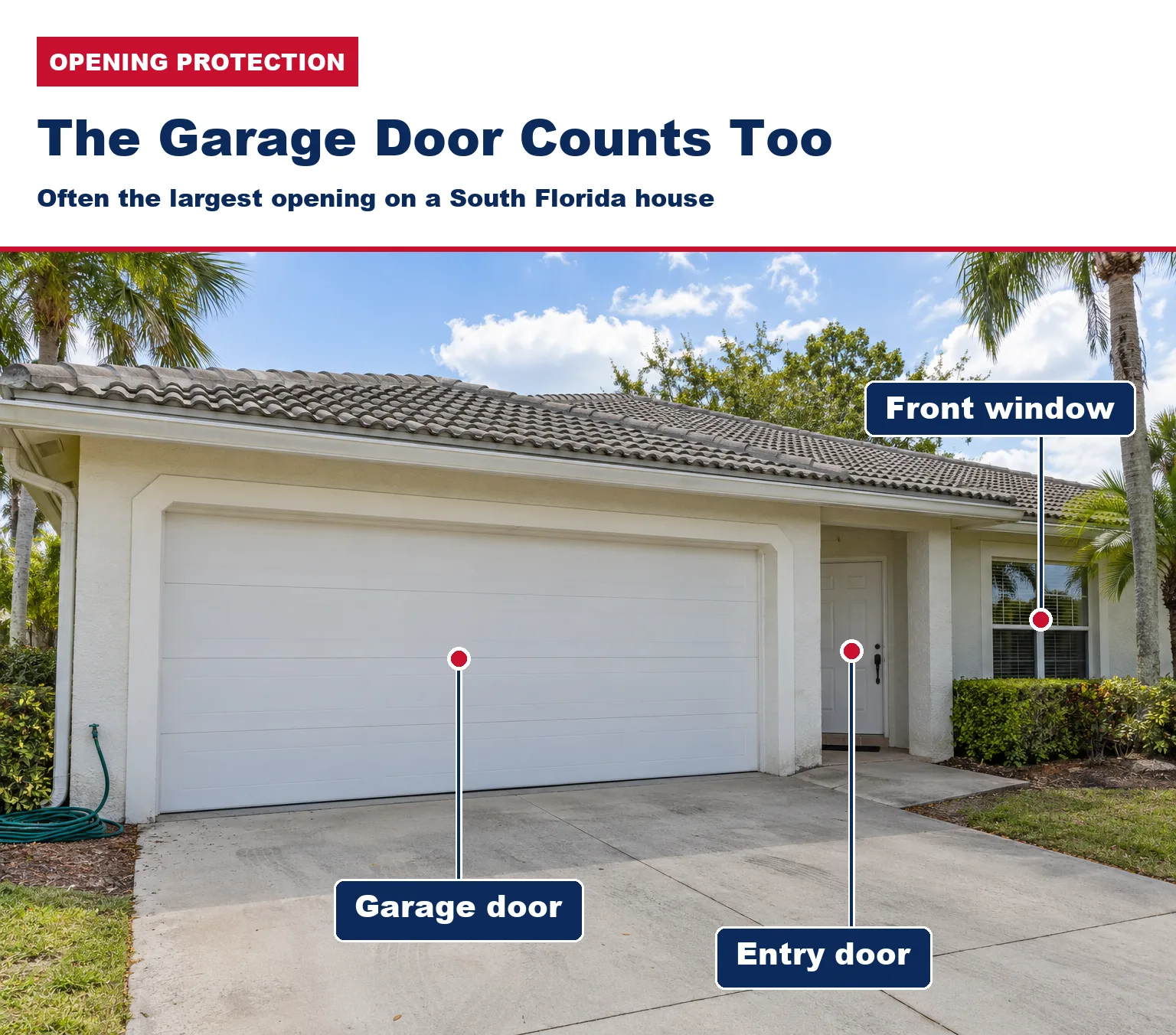 Labelled photo of a South Florida home pointing out the garage door, entry door and front window, with the headline The Garage Door Counts Too.