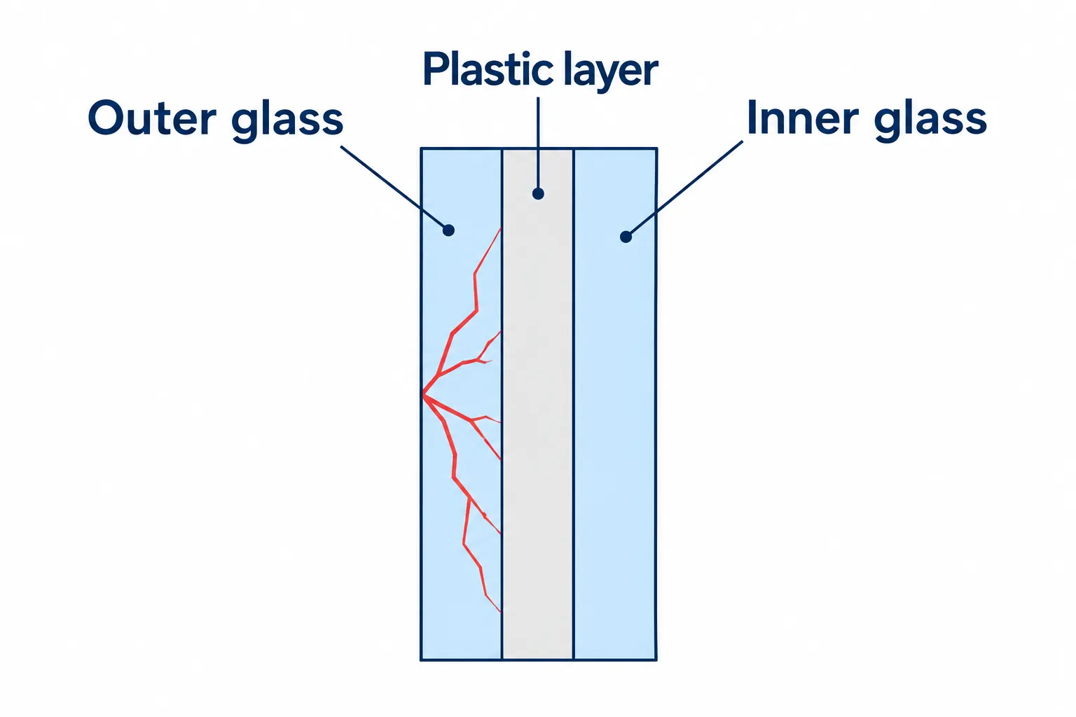 Cross section of impact glass with a plastic layer between two panes.