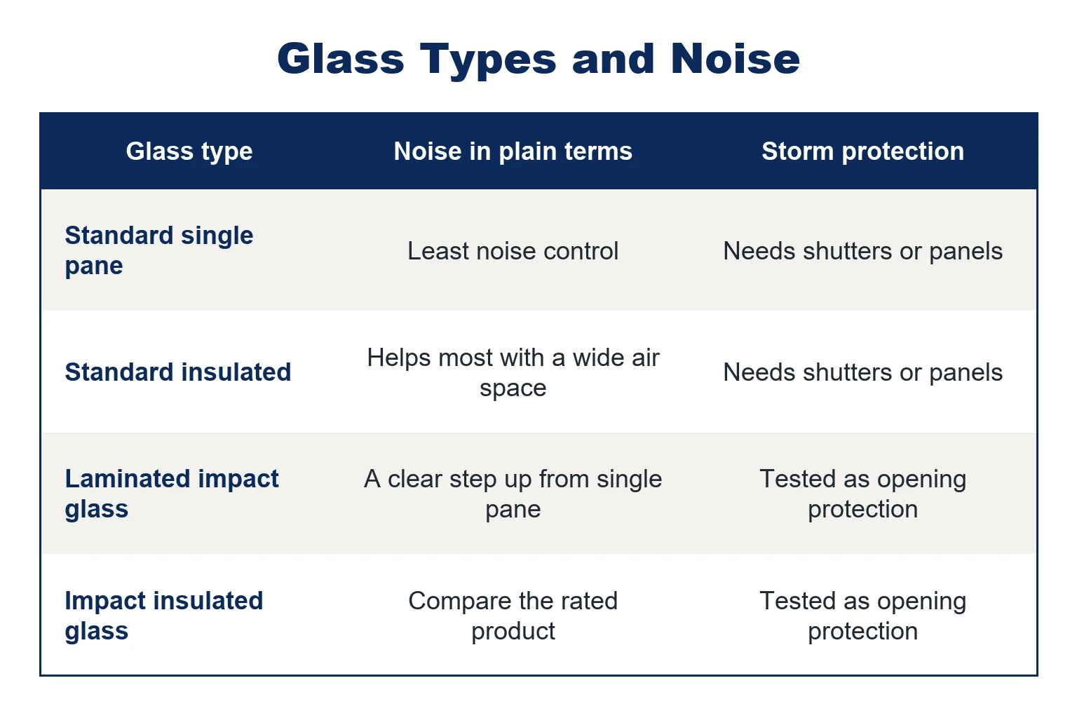 Table comparing standard single-pane, standard insulated, laminated impact and impact insulated glass for noise control and storm protection