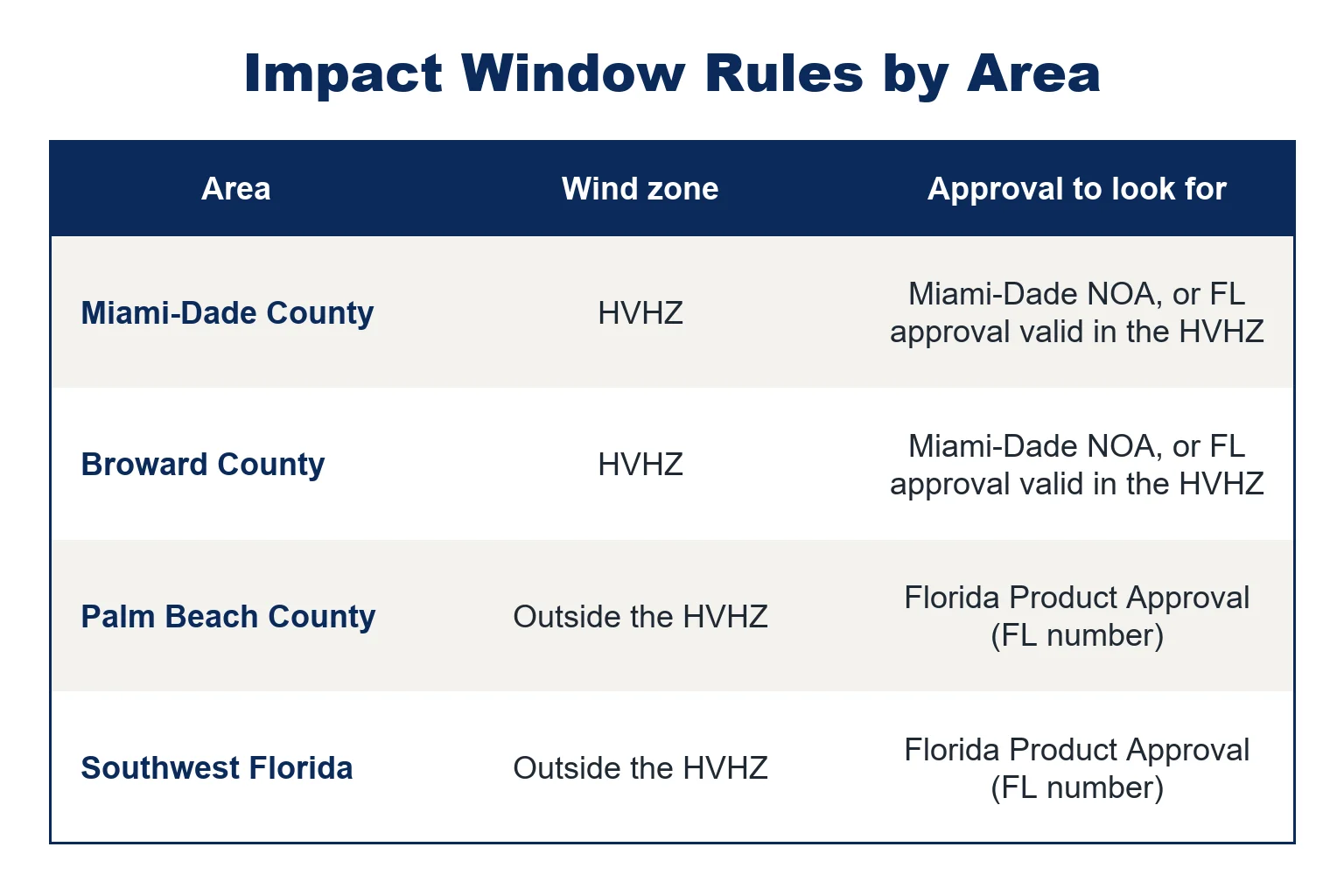 Table of impact window approval rules: Miami-Dade and Broward are in the HVHZ and need a Miami-Dade NOA or HVHZ-approved Florida number; Palm Beach and Southwest Florida use Florida Product Approval