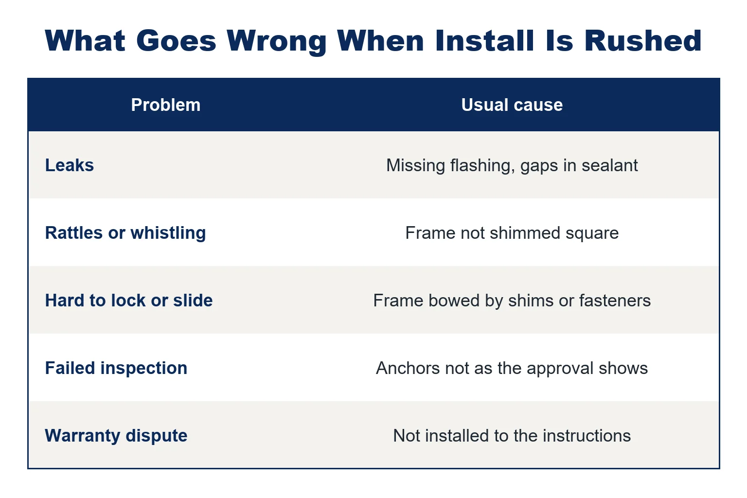 Table of common impact window installation problems and their usual causes