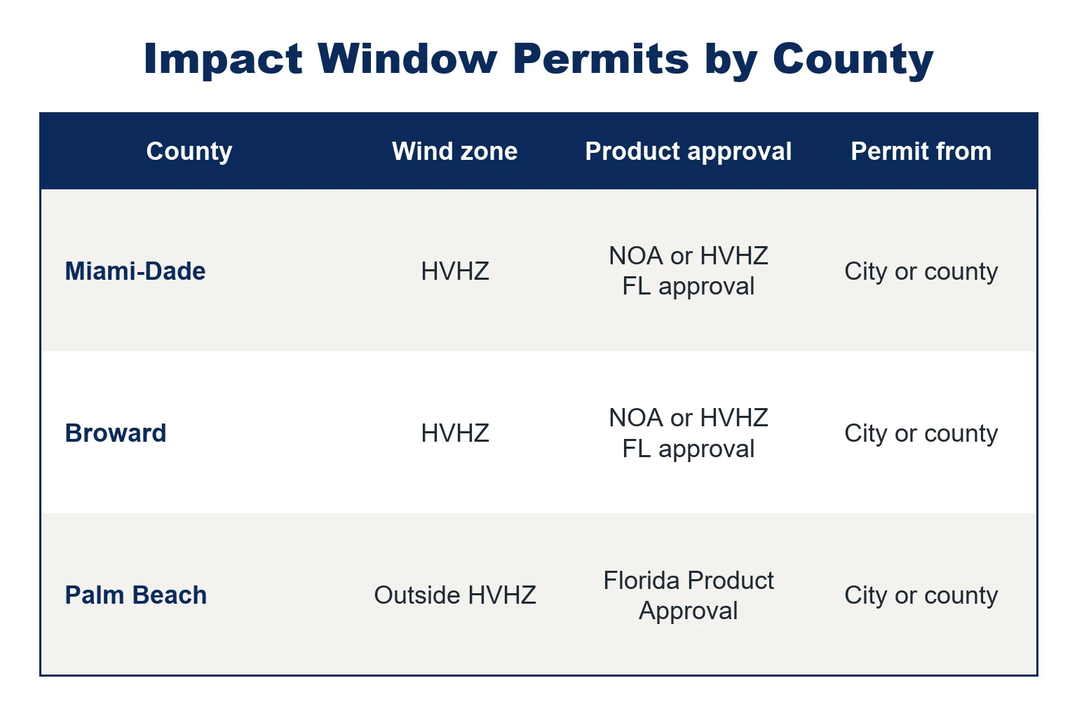 Table comparing impact window permit and product approval rules in Miami-Dade, Broward and Palm Beach counties