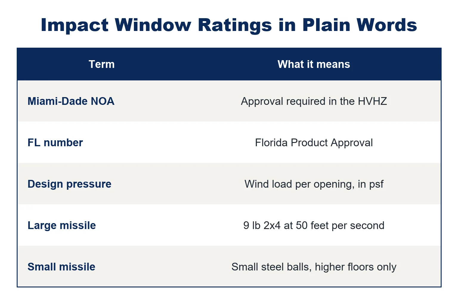 Table explaining Miami-Dade NOA, FL number, design pressure, large missile and small missile impact window ratings