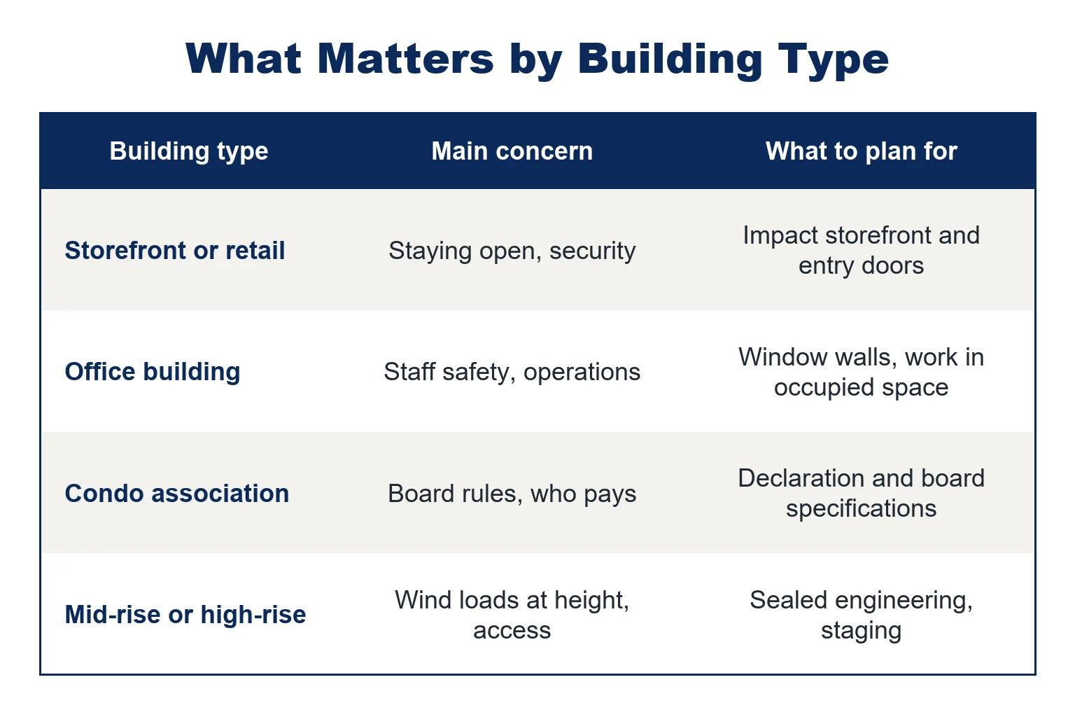 Table of what matters most for impact windows by building type: storefronts, office buildings, condo associations and mid-rise or high-rise buildings