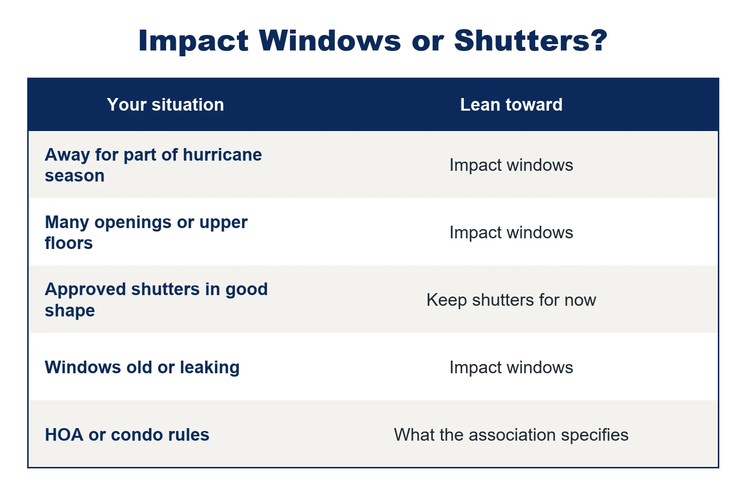 Decision table: lean toward impact windows if you are away in hurricane season, have many openings or upper floors, or have old windows; keep approved shutters in good shape for now; follow HOA or condo specifications