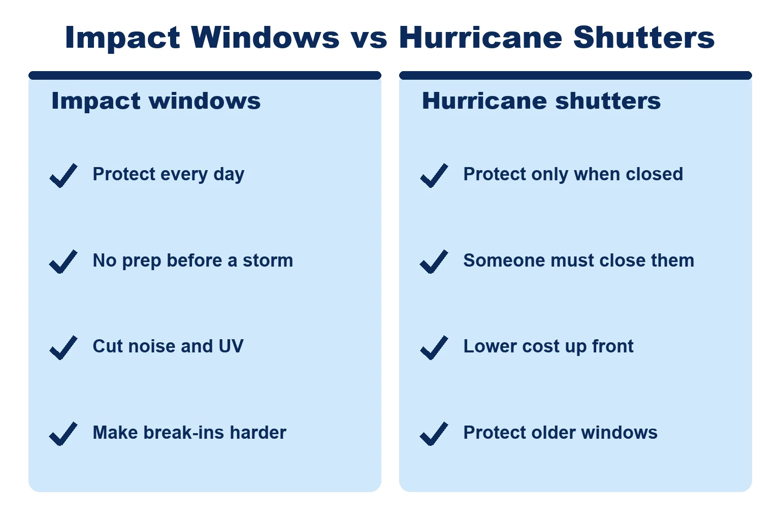 Two-column comparison of impact windows and hurricane shutters: everyday protection and no prep versus lower upfront cost but closing before each storm