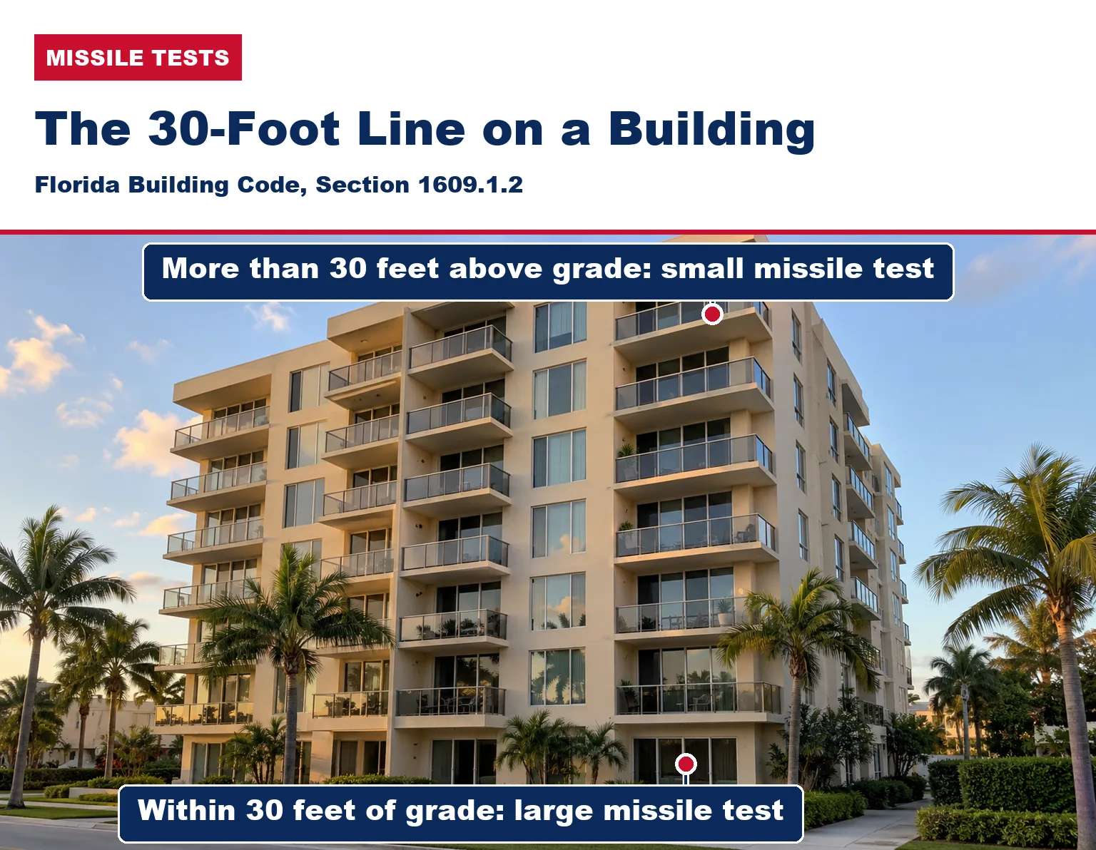 An eight-story South Florida condo building, with the lower floors marked as within 30 feet of grade and the upper floors as more than 30 feet above grade.