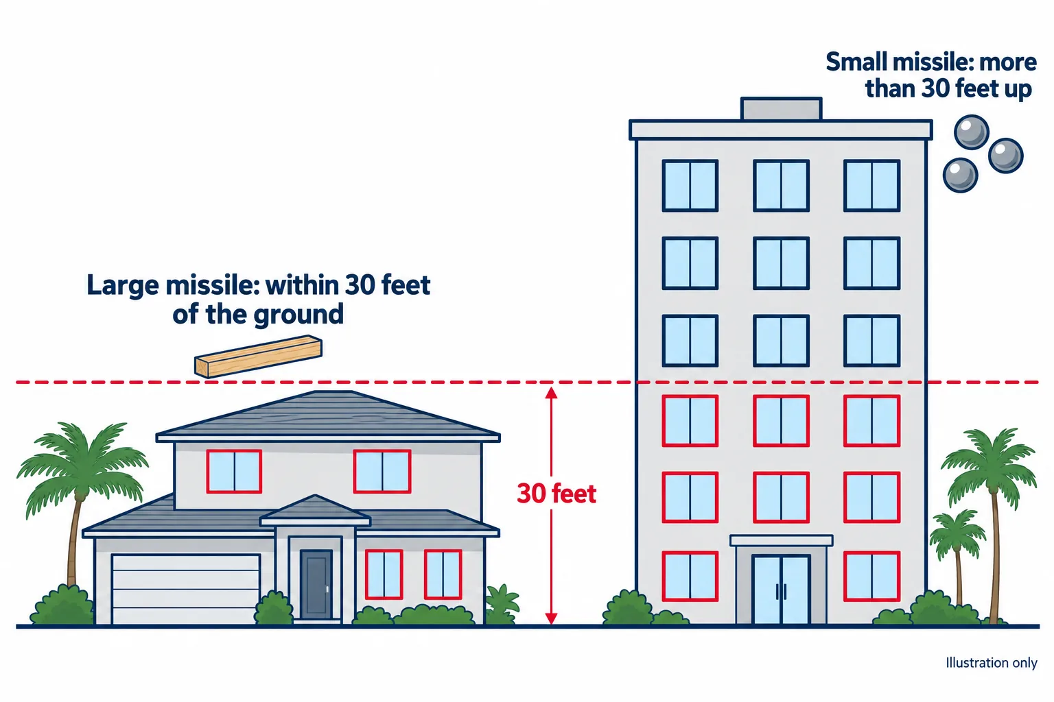 Diagram showing windows within 30 feet of the ground need a large missile rating and windows more than 30 feet up need at least a small missile rating