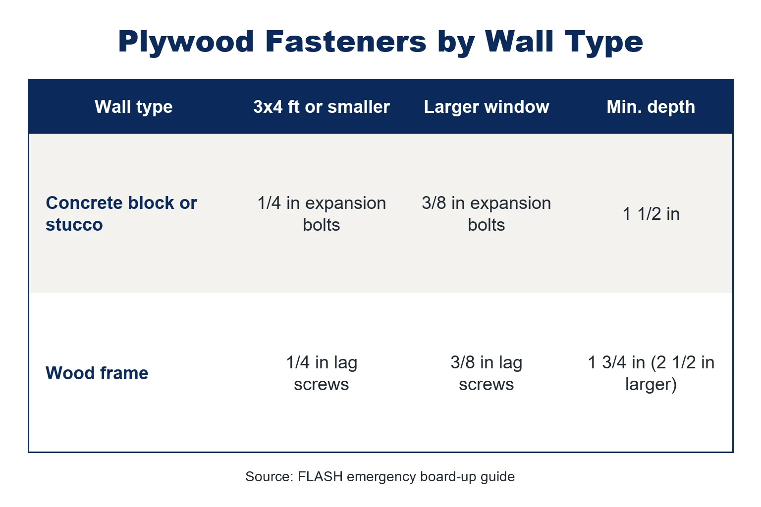 Table of plywood fasteners by wall type: concrete block homes use 1/4 or 3/8 inch expansion bolts at least 1 1/2 inches deep; wood-frame homes use 1/4 or 3/8 inch lag screws at least 1 3/4 inches deep