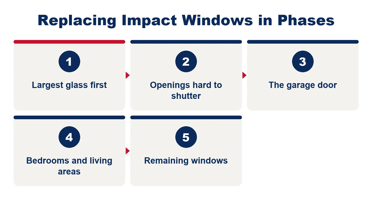 Five-step order for replacing impact windows in phases: largest glass first, openings you cannot shutter easily, the garage door, bedrooms and living areas, remaining windows