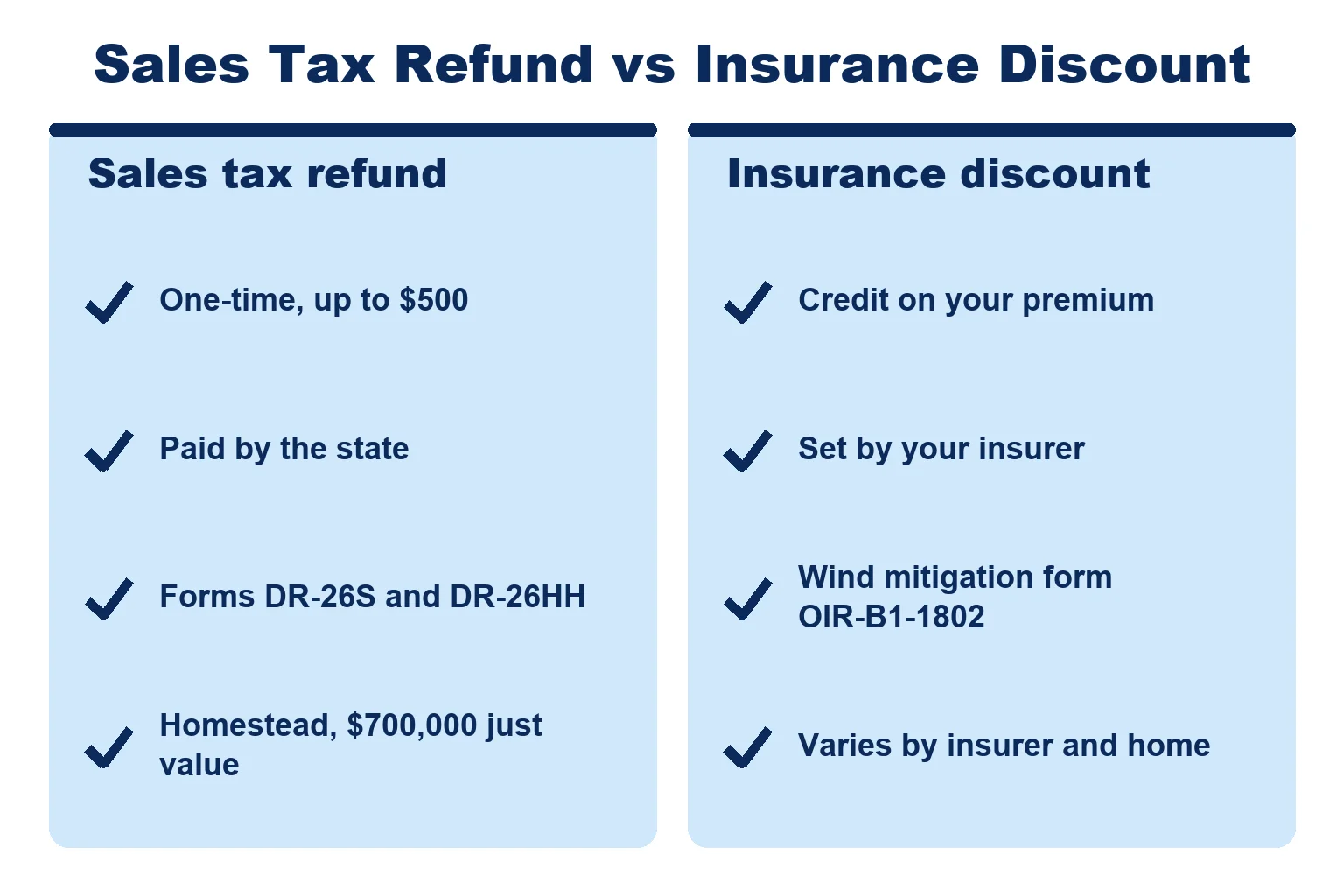 Comparison of the Florida sales tax refund, a one-time state refund of up to $500, and an insurance discount, a premium credit set by the insurer after a wind mitigation inspection.