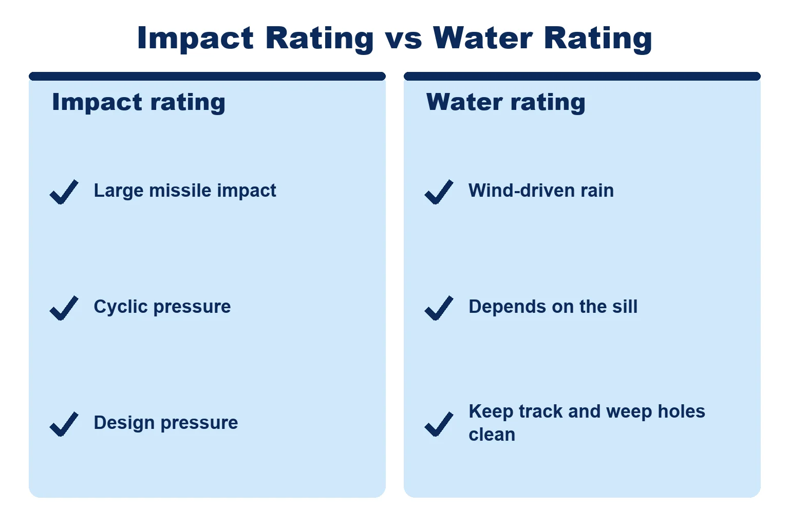 A sliding door's impact rating (large missile impact, cyclic pressure, design pressure) compared with its water rating (wind-driven rain, depends on the sill, keep track and weep holes clean)
