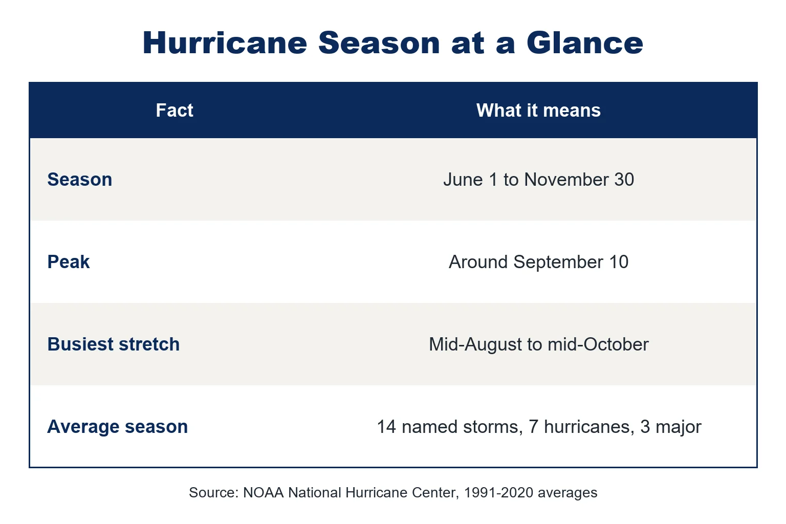 Table of the Atlantic hurricane season: June 1 to November 30, peak around September 10, busiest from mid-August to mid-October, average of 14 named storms, 7 hurricanes and 3 major hurricanes