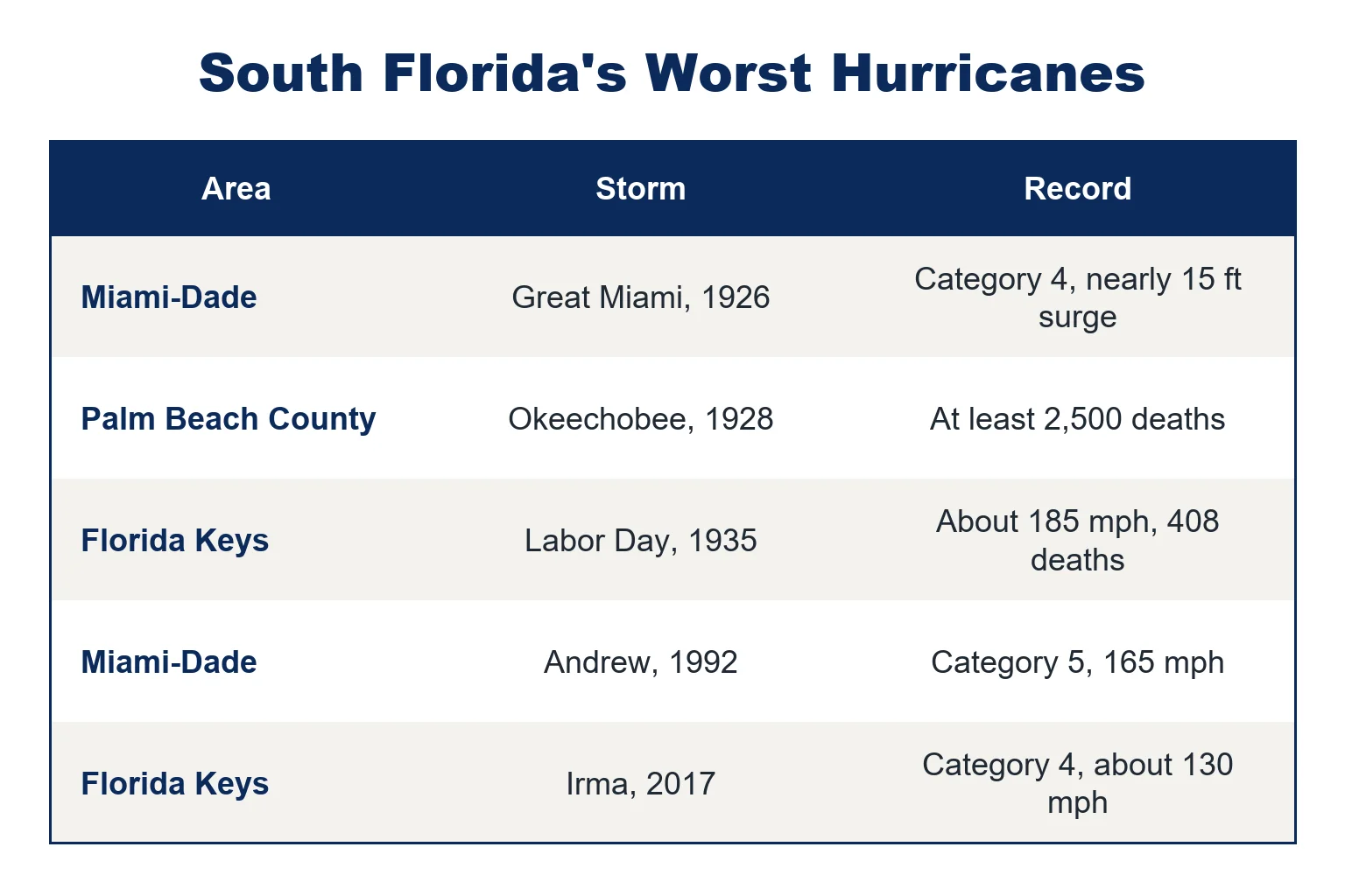 Table of South Florida's worst hurricanes by area: the 1926 Miami storm, the 1928 Okeechobee storm, the 1935 Labor Day hurricane, Andrew and Irma