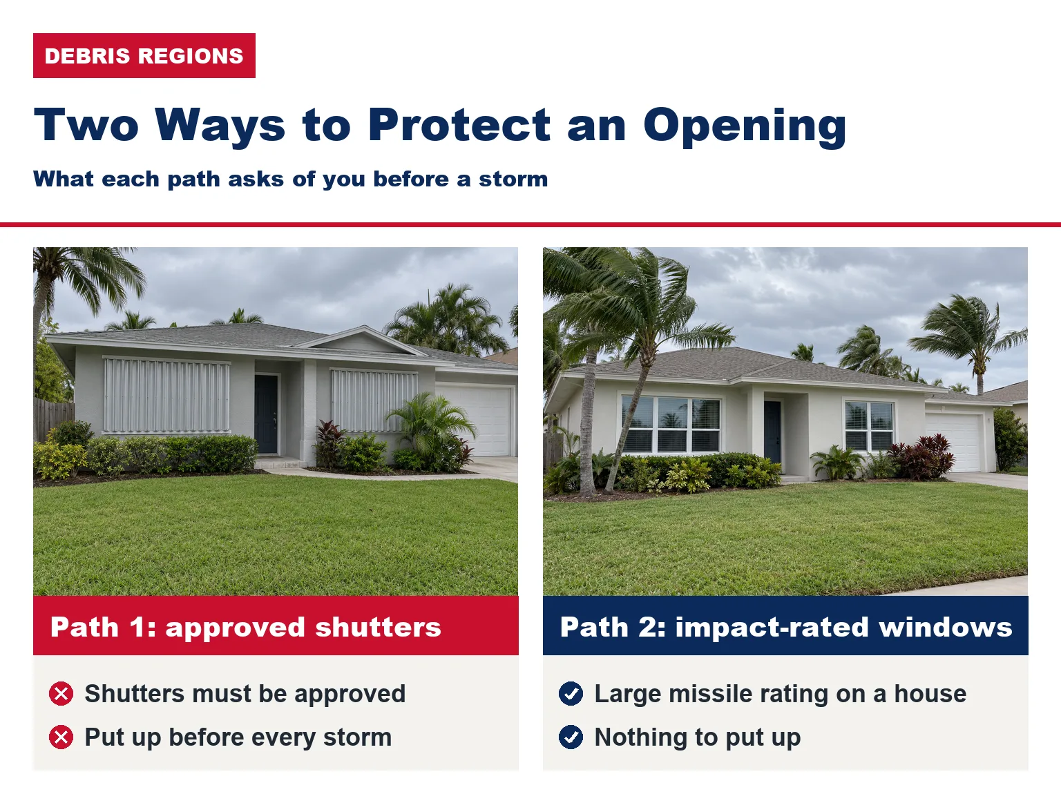 Side-by-side photos of a South Florida house with storm shutters closed and a similar house with uncovered windows.