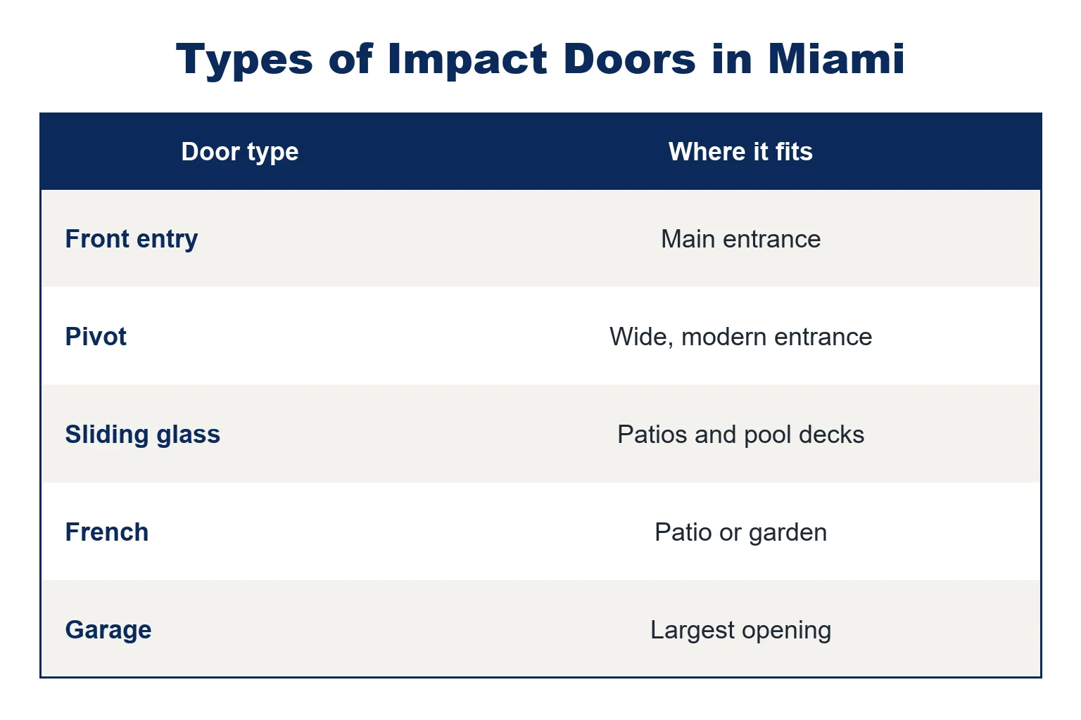 Table of impact door types for Miami homes: front entry, pivot, sliding glass, French and garage, with where each fits