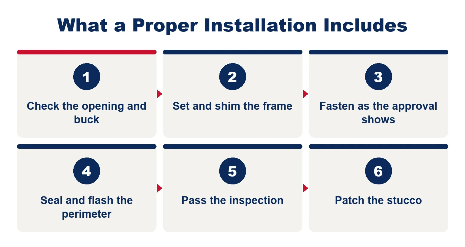 Six steps of a proper impact window installation: check the opening and buck, set and shim the frame, fasten as the approval shows, seal and flash, pass the inspection, patch the stucco