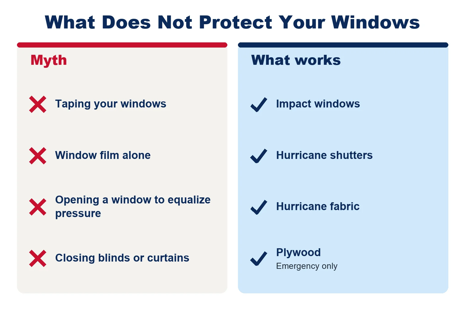 Myth versus fact graphic: taping windows, window film alone, opening a window and closing blinds do not protect windows; impact windows, hurricane shutters, hurricane fabric and emergency plywood do.