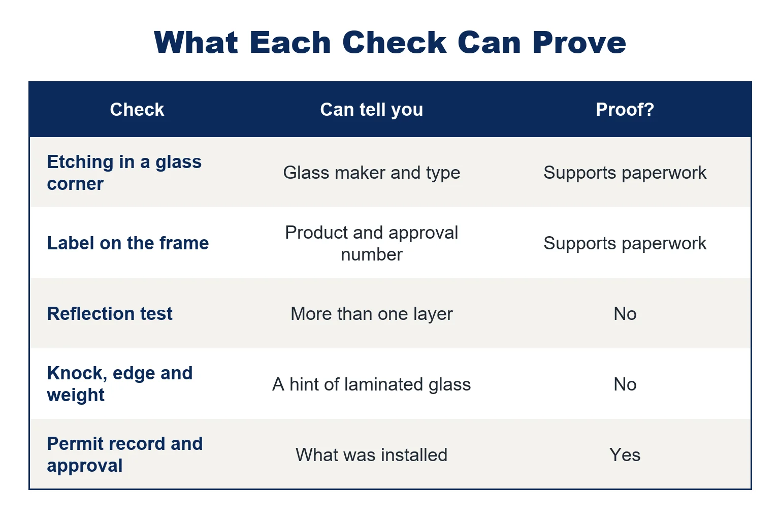 Table of five ways to tell if you have impact windows and whether each check is accepted as proof