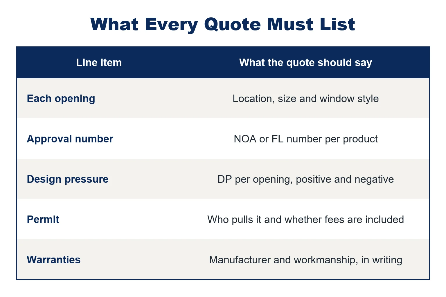 Table of what every impact window quote must list: each opening, approval number, design pressure, permit and warranties