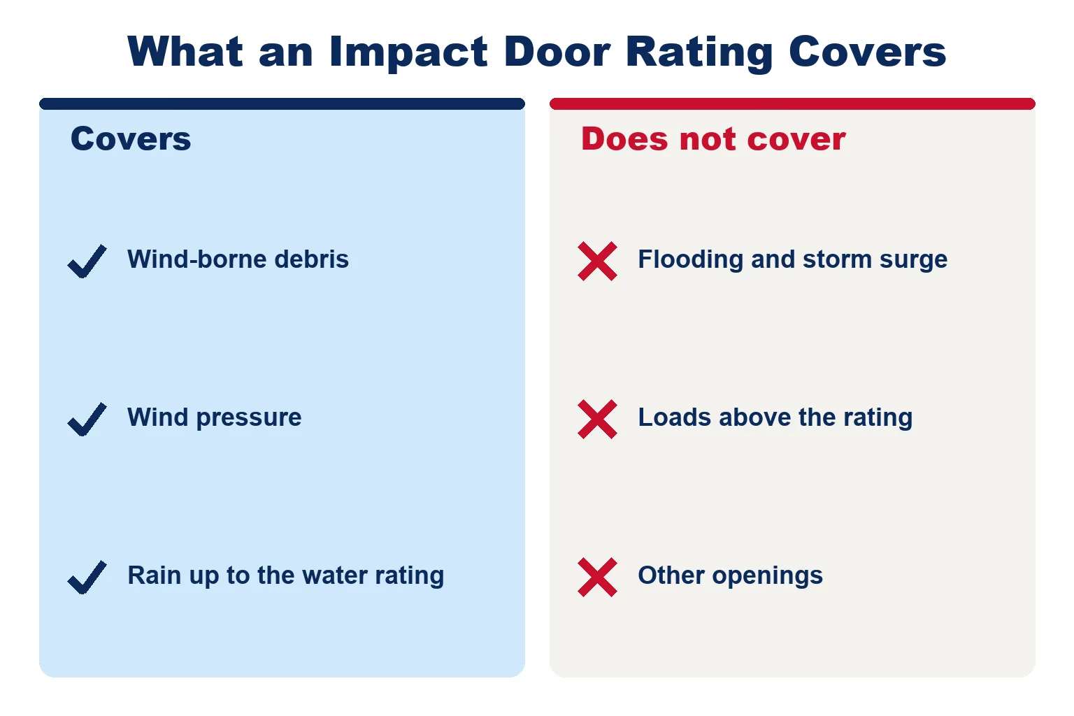 An impact door rating covers wind-borne debris, wind pressure and wind-driven rain up to the water rating, but not flooding and storm surge, loads above the rating or other openings