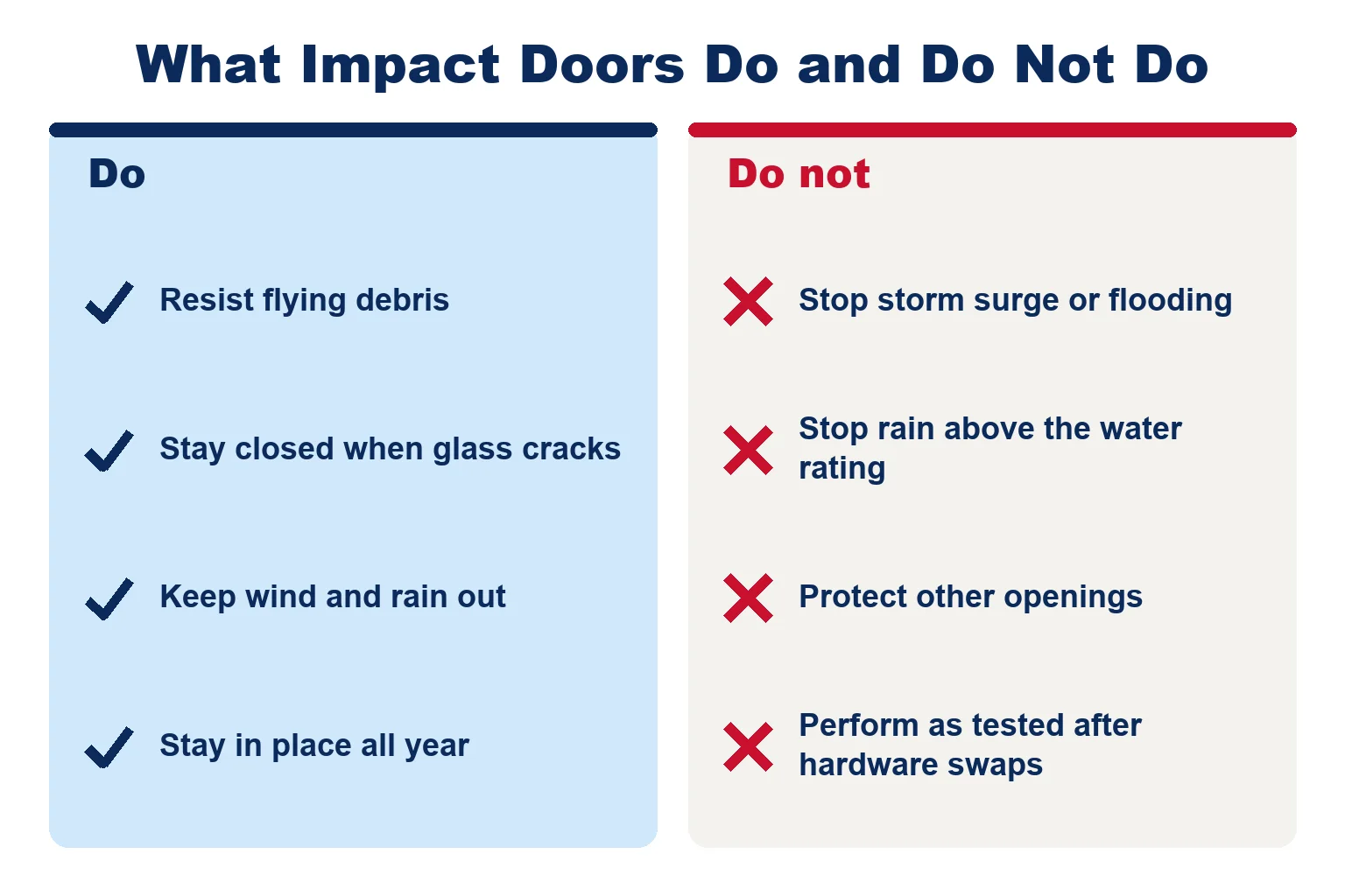 Impact doors resist flying debris, stay closed when the glass cracks, keep wind and rain out and stay in place all year; they do not stop storm surge or flooding, rain above the water rating, protect other openings, or perform as tested after hardware swaps