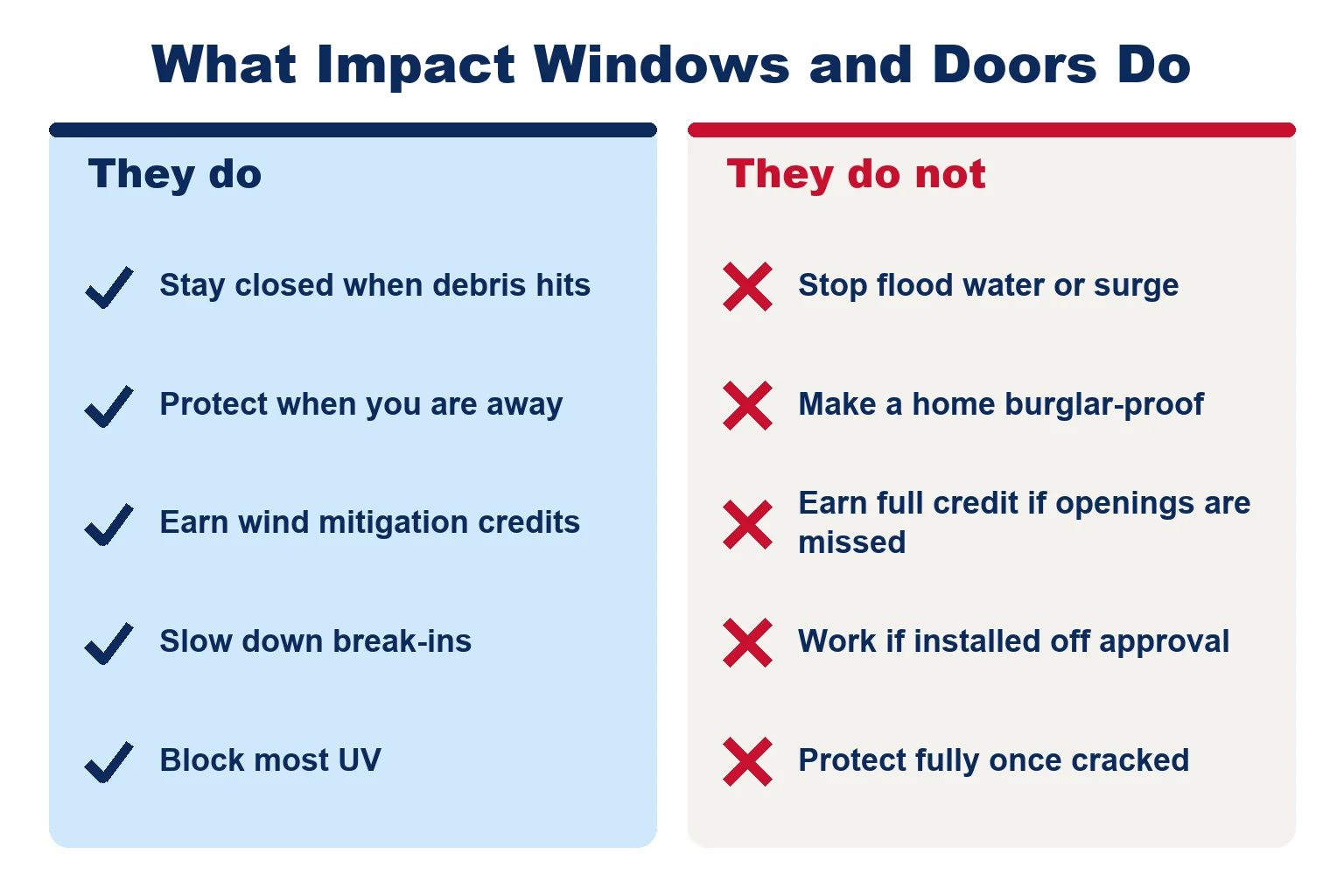 What impact windows and doors do, such as staying closed when debris hits, and what they do not do, such as stopping flood water or storm surge