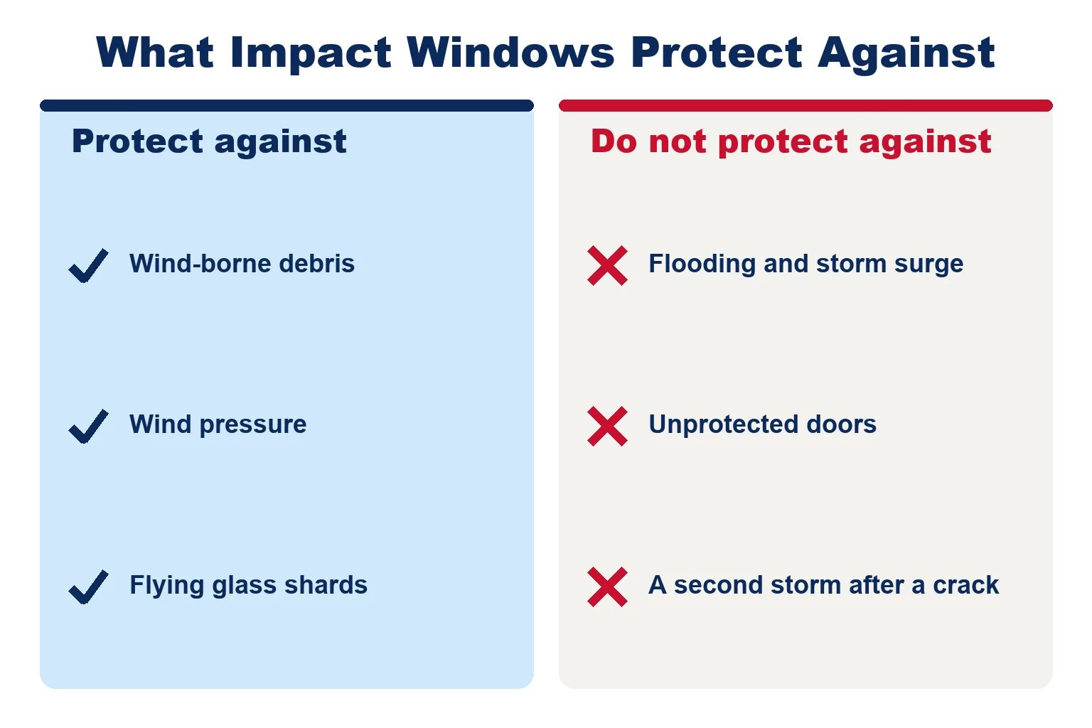 Impact windows protect against wind-borne debris, wind pressure and flying glass, but not flooding and storm surge, unprotected doors or a second storm after the glass cracks